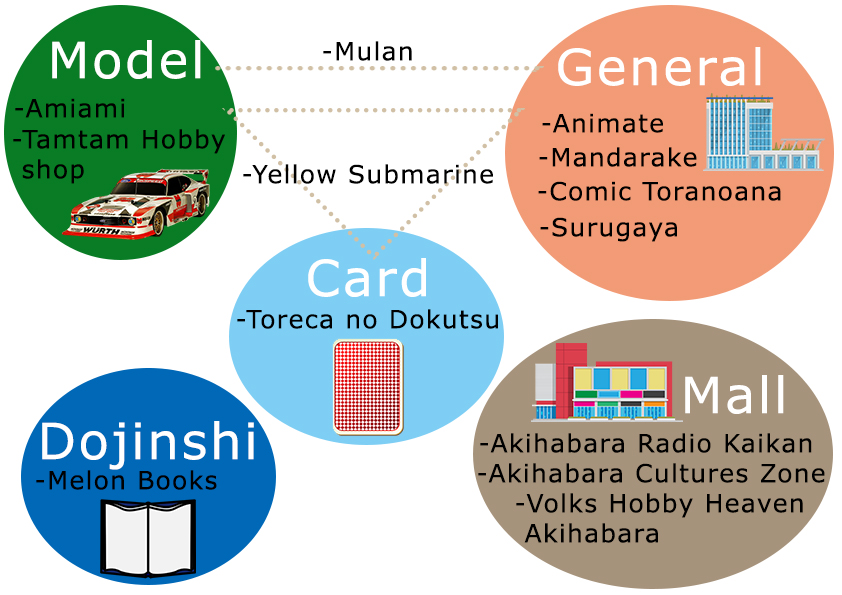 Category Of Anime Stores In Akihabara