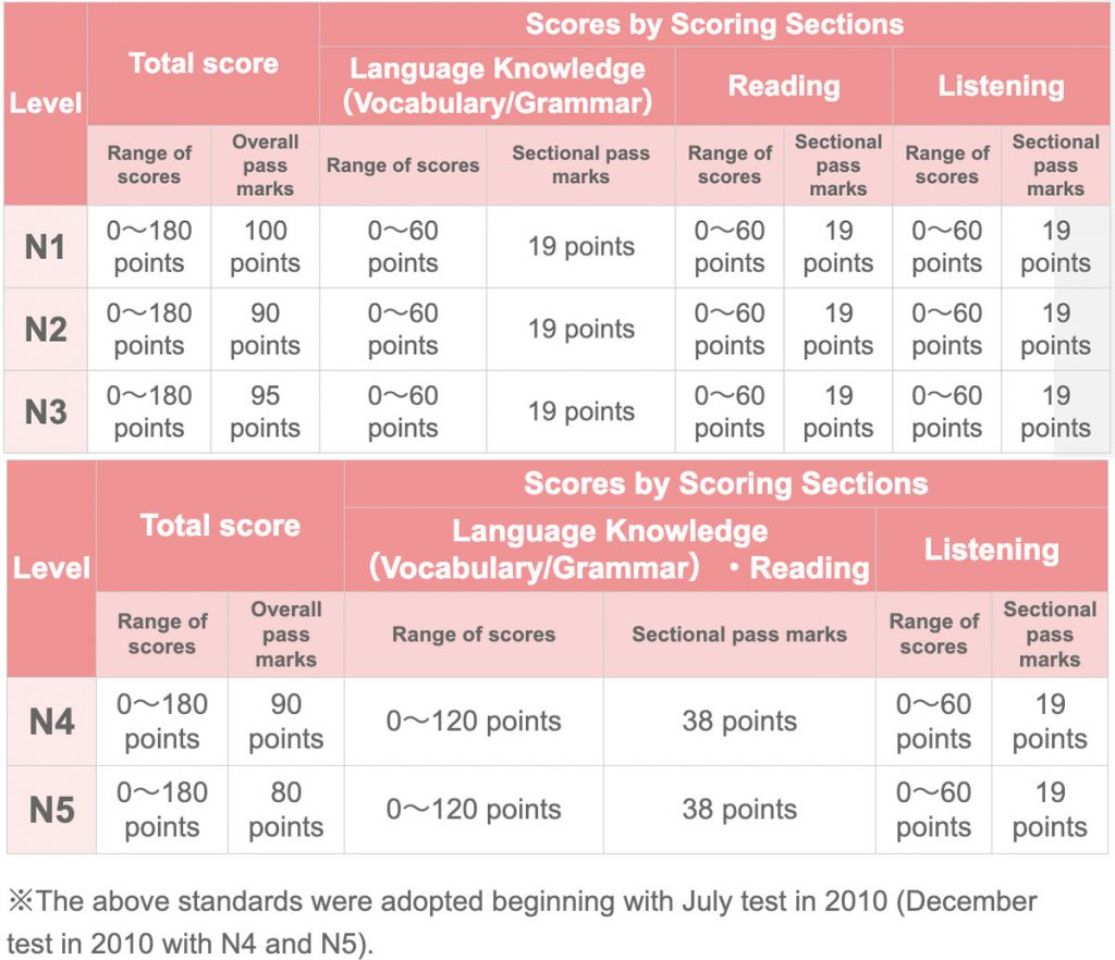 Score Table For JLPT