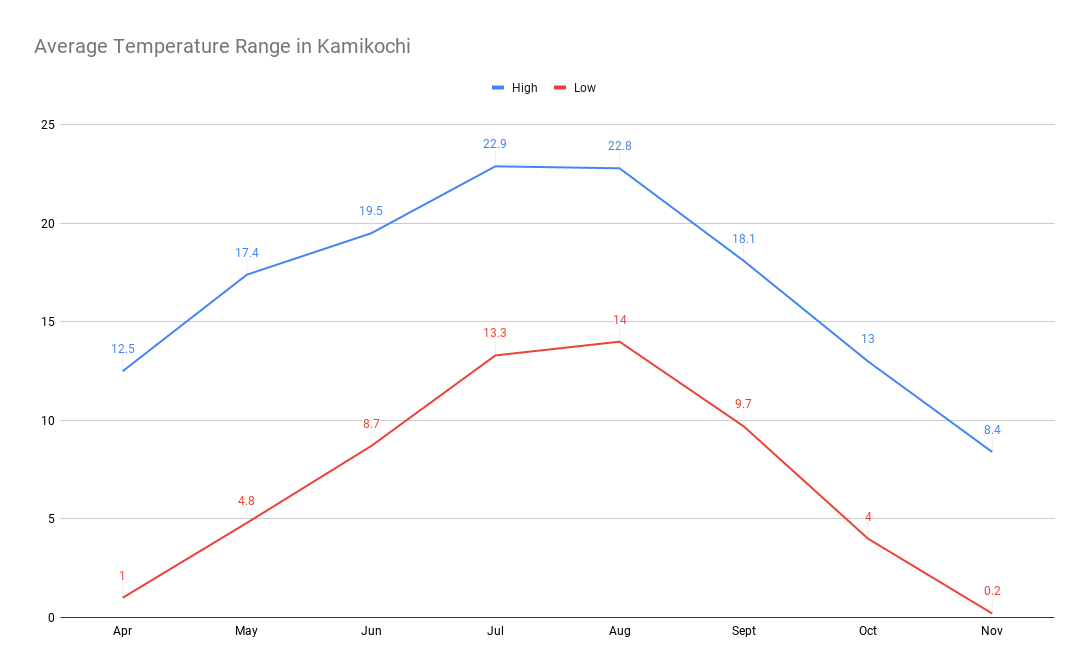 Average Temperature Range in Kamikochi