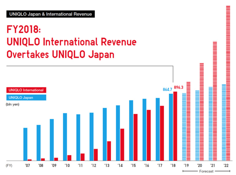 UNIQLO International Revenue Surpasses UNIQLO Japan